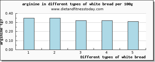 white bread arginine per 100g